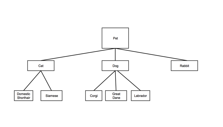 Example of tree data structure.
